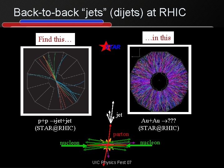 Back-to-back “jets” (dijets) at RHIC …in this Find this… STAR p+p jet+jet (STAR@RHIC) jet