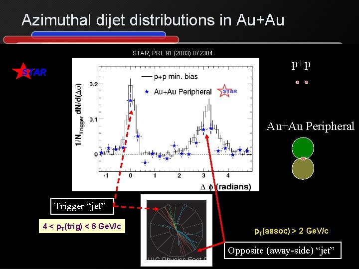 Azimuthal dijet distributions in Au+Au STAR, PRL 91 (2003) 072304 STAR p+p Au+Au Peripheral