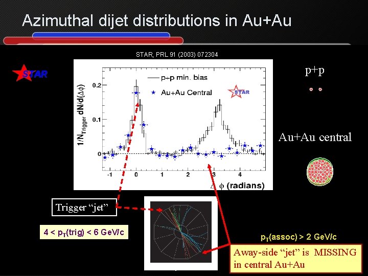 Azimuthal dijet distributions in Au+Au STAR, PRL 91 (2003) 072304 p+p STAR Au+Au central