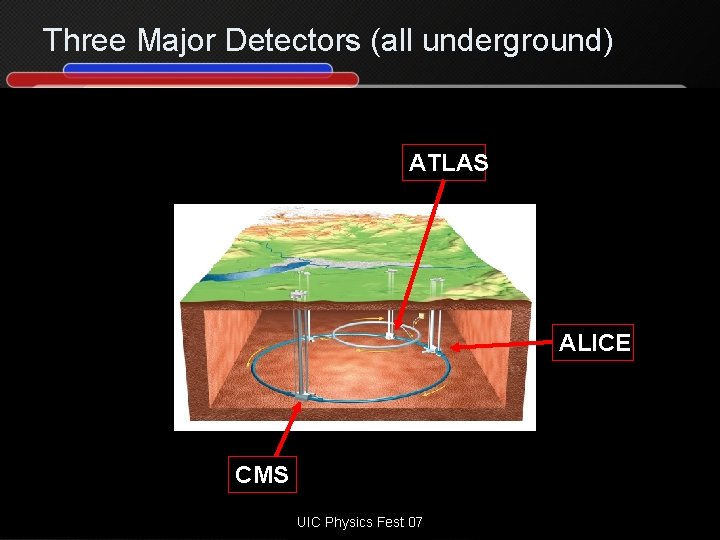 Three Major Detectors (all underground) ATLAS ALICE CMS UIC Physics Fest 07 