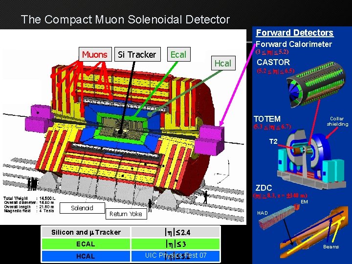 The Compact Muon Solenoidal Detector Forward Detectors Muons Si Tracker Ecal Forward Calorimeter (3