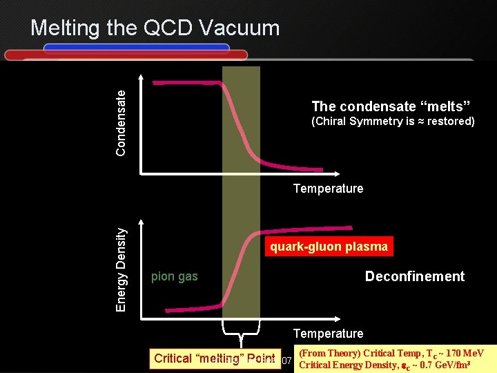 Condensate Melting the QCD Vacuum The condensate “melts” (Chiral Symmetry is ≈ restored) Energy