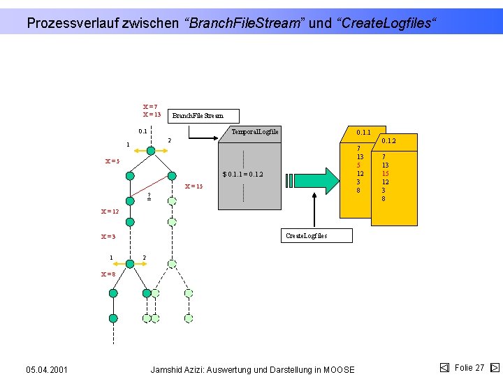 Prozessverlauf zwischen “Branch. File. Stream” und “Create. Logfiles“ X = 7 X = 13