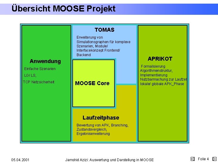 Übersicht MOOSE Projekt TOMAS Erweiterung von Simulationsgraphen für komplexe Szenarien, Module/ Interfacekonzept Frontend/ Backend