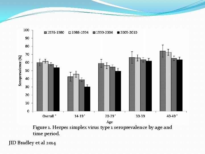 Figure 1. Herpes simplex virus type 1 seroprevalence by age and time period. JID