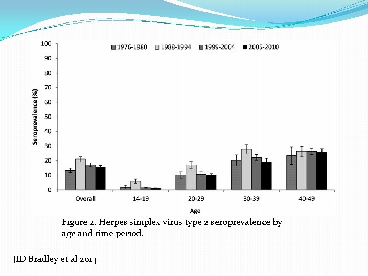 Figure 2. Herpes simplex virus type 2 seroprevalence by age and time period. JID