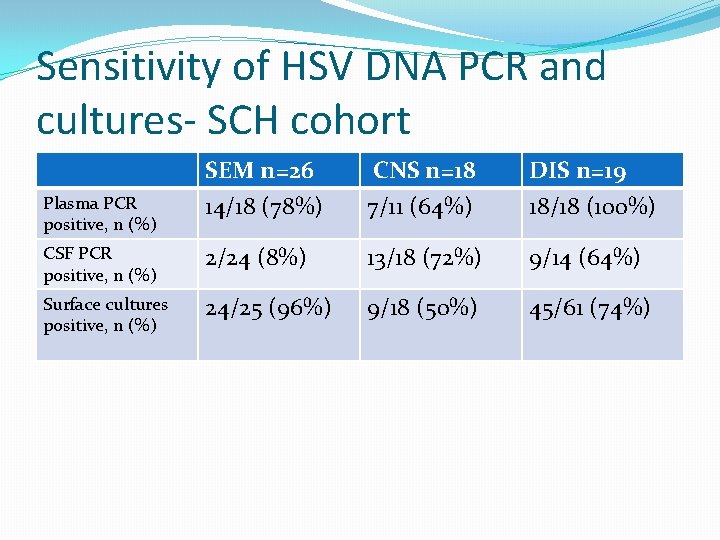 Sensitivity of HSV DNA PCR and cultures- SCH cohort SEM n=26 14/18 (78%) CNS