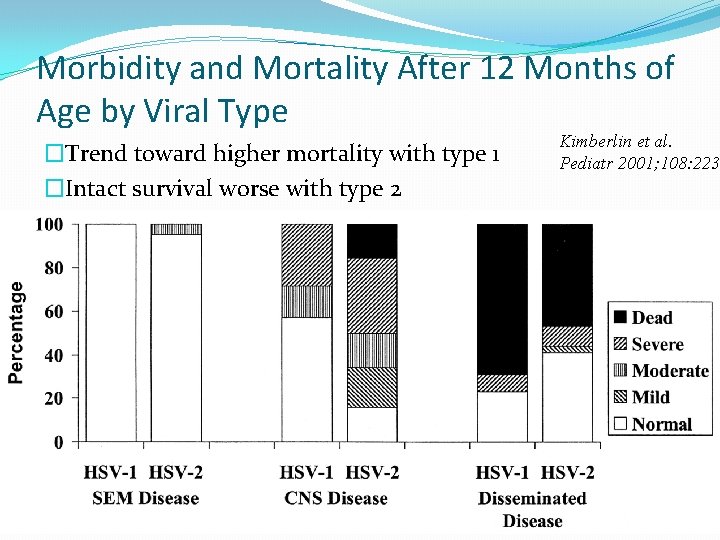 Morbidity and Mortality After 12 Months of Age by Viral Type �Trend toward higher