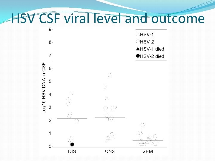 HSV CSF viral level and outcome 