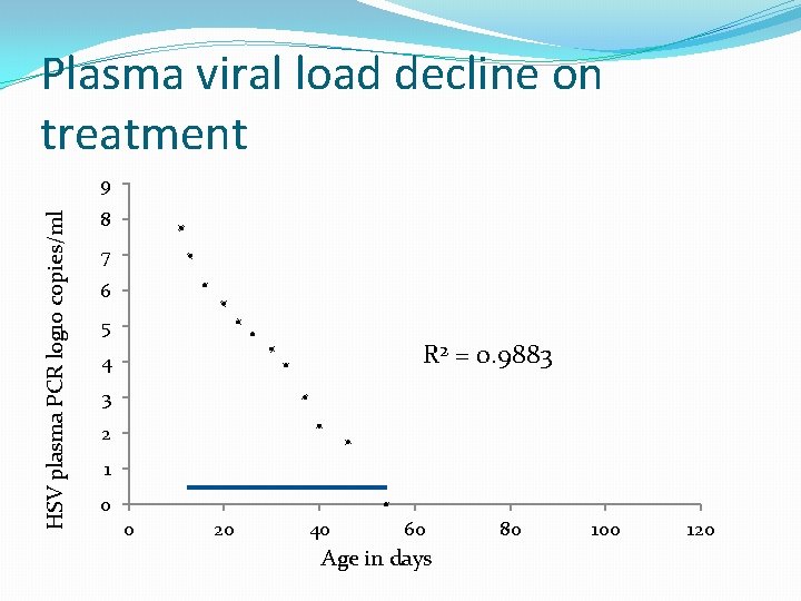 Plasma viral load decline on treatment HSV plasma PCR log 10 copies/ml 9 8