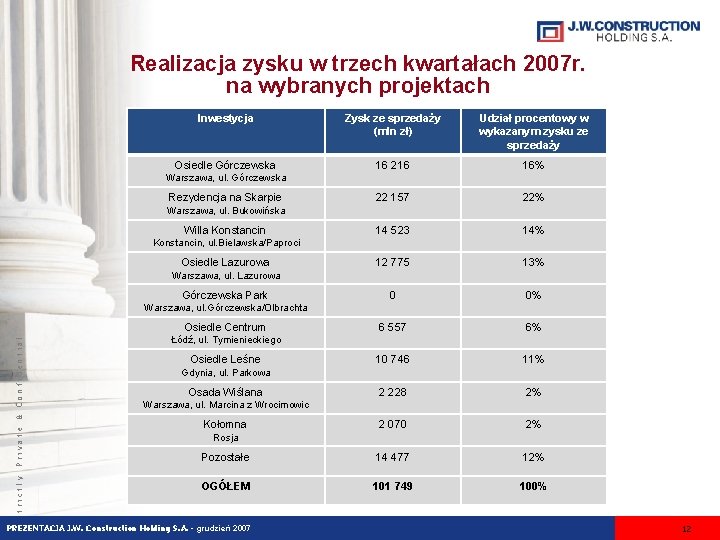 Realizacja zysku w trzech kwartałach 2007 r. na wybranych projektach Inwestycja Zysk ze sprzedaży