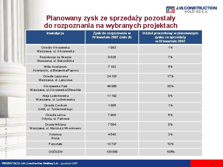 Strictly Private & Confidential Planowany zysk ze sprzedaży pozostały do rozpoznania na wybranych projektach