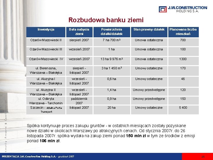 Strictly Private & Confidential Rozbudowa banku ziemi Inwestycja Data nabycia ziemi Powierzchnia działki/działek Stan