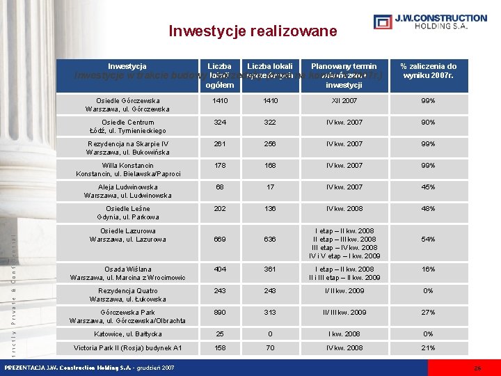 Inwestycje realizowane Inwestycja Strictly Private & Confidential Inwestycje w trakcie Liczba lokali Planowany termin