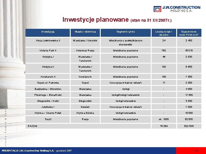 Inwestycje planowane (stan na 31 XII 2007 r. ) Inwestycja Miasto / dzielnica Segment