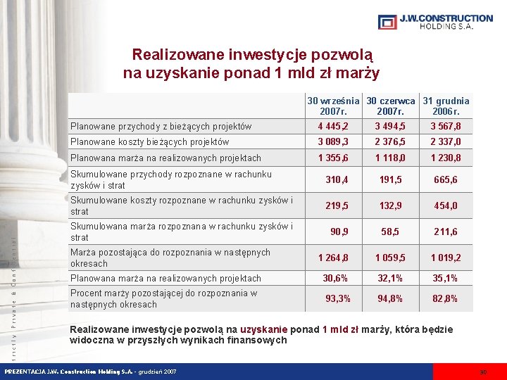 Realizowane inwestycje pozwolą na uzyskanie ponad 1 mld zł marży Strictly Private & Confidential