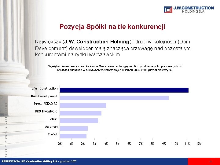 Pozycja Spółki na tle konkurencji Strictly Private & Confidential Największy (J. W. Construction Holding)