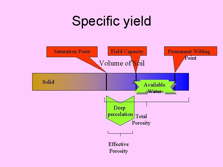 Specific yield Saturation Point Field Capacity Permanent Wilting Point Volume of Soil Solid Air