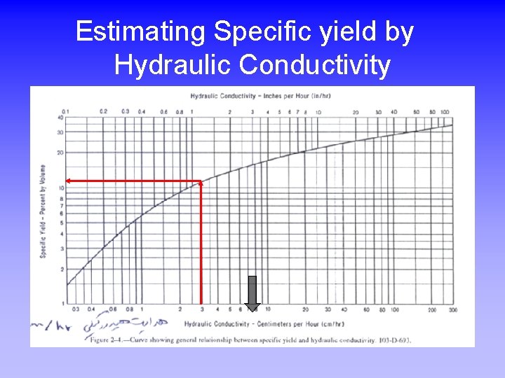 Estimating Specific yield by Hydraulic Conductivity 