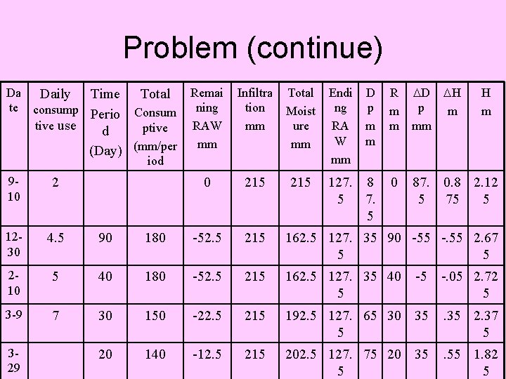 Problem (continue) Da Daily Time te consump Perio tive use d Total Consum ptive