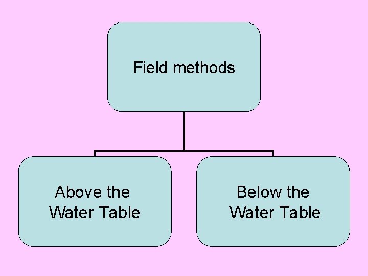 Field methods Above the Water Table Below the Water Table 