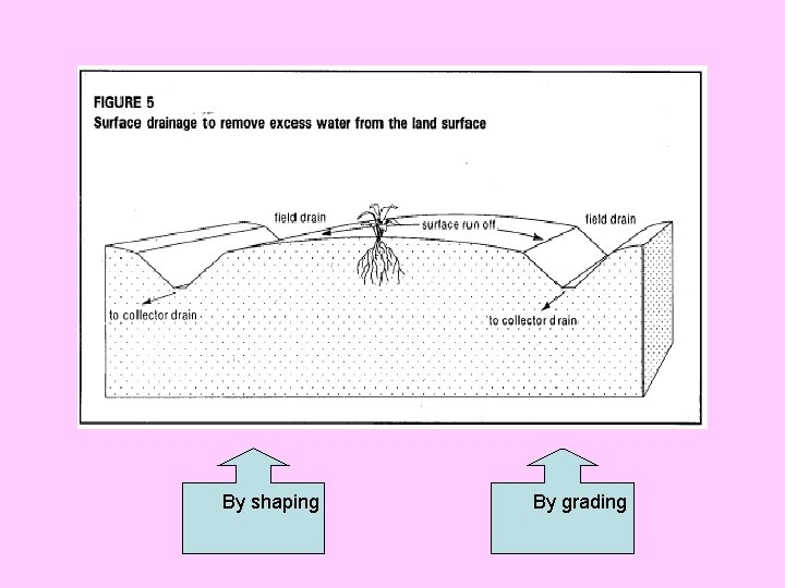 By shaping By grading 