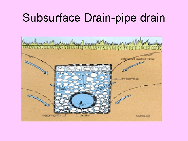 Subsurface Drain-pipe drain 
