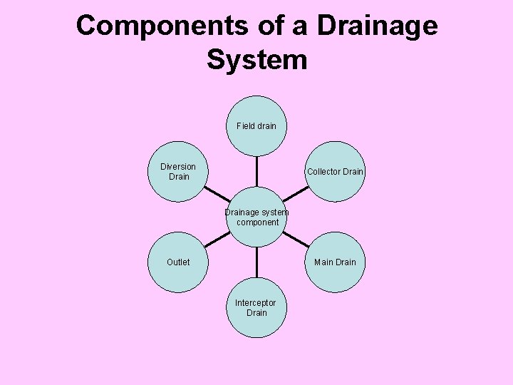 Components of a Drainage System Field drain Diversion Drain Collector Drainage system component Main