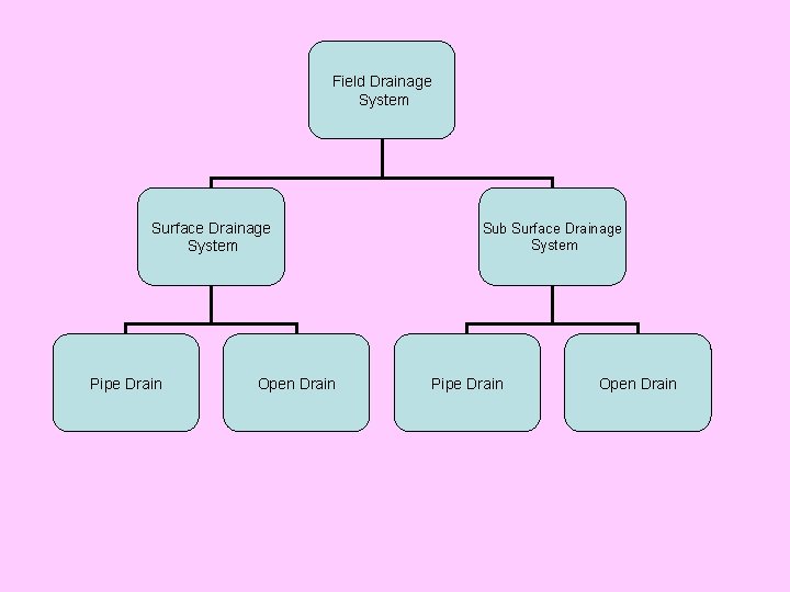 Field Drainage System Surface Drainage System Pipe Drain Open Drain Sub Surface Drainage System