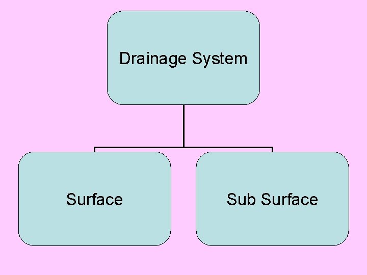 Drainage System Surface Sub Surface 