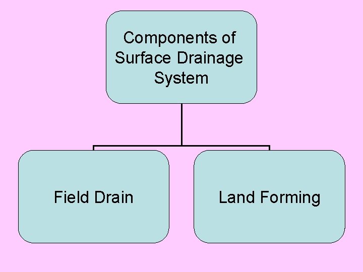 Components of Surface Drainage System Field Drain Land Forming 