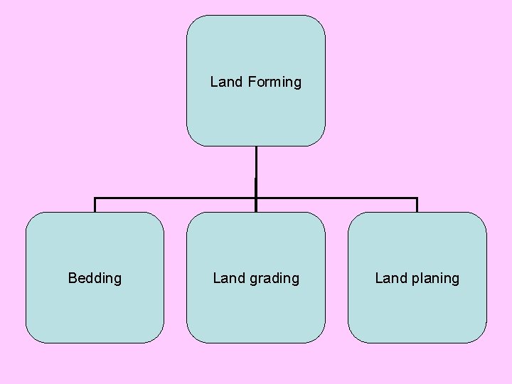 Land Forming Bedding Land grading Land planing 