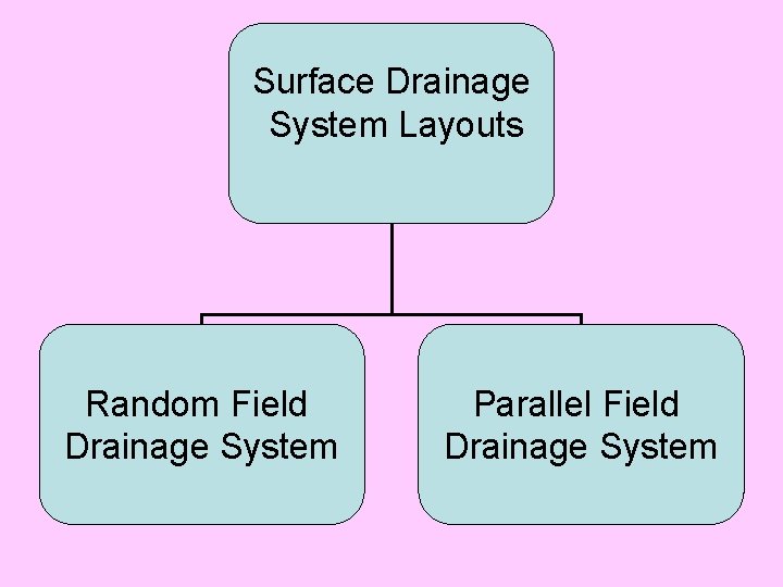 Surface Drainage System Layouts Random Field Drainage System Parallel Field Drainage System 