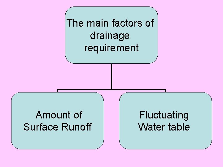 The main factors of drainage requirement Amount of Surface Runoff Fluctuating Water table 