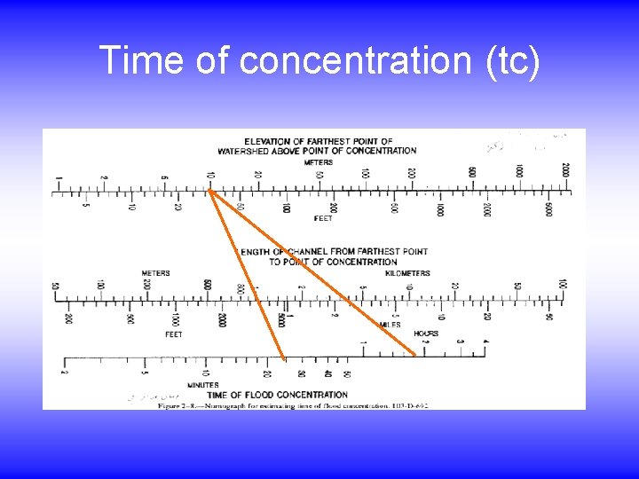 Time of concentration (tc) 