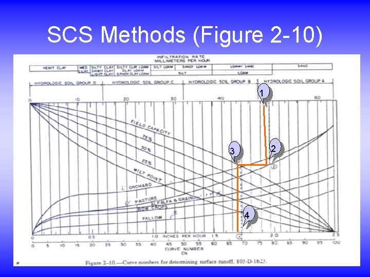 SCS Methods (Figure 2 -10) 1 2 3 4 