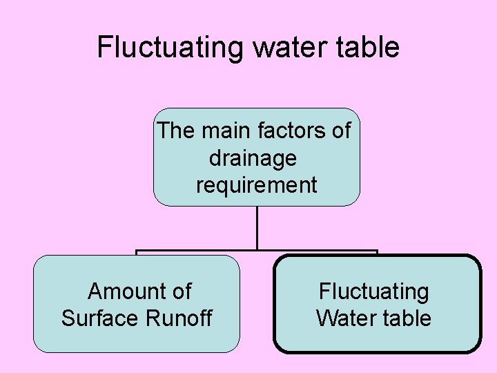 Fluctuating water table The main factors of drainage requirement Amount of Surface Runoff Fluctuating