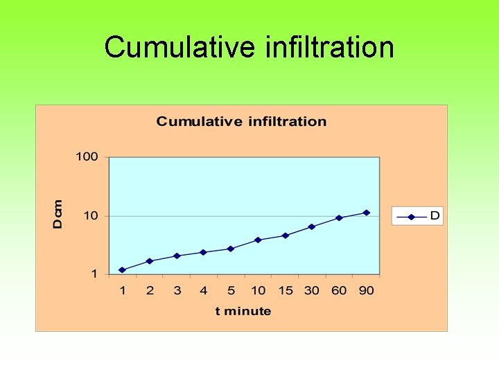 Cumulative infiltration 