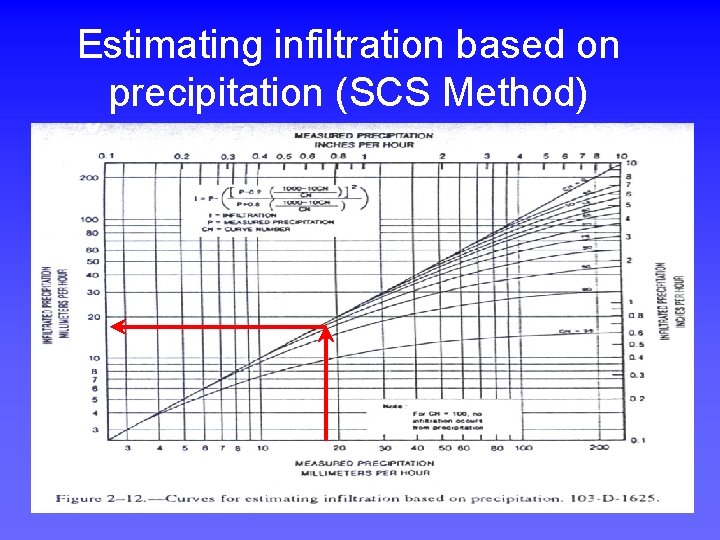 Estimating infiltration based on precipitation (SCS Method) 