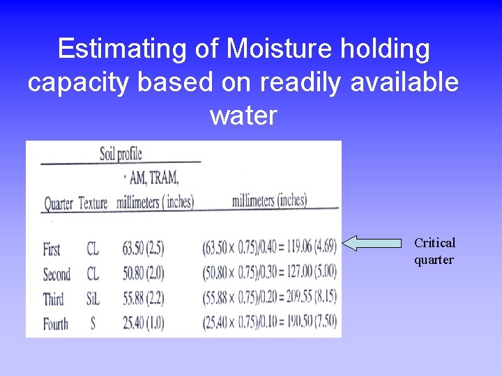 Estimating of Moisture holding capacity based on readily available water Critical quarter 