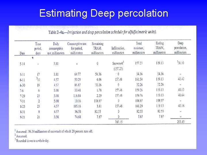Estimating Deep percolation 