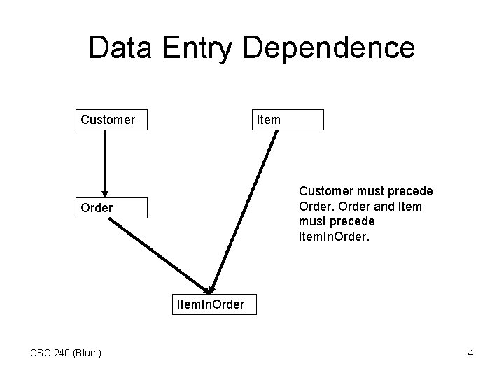 Data Entry Dependence Customer Item Customer must precede Order and Item must precede Item.