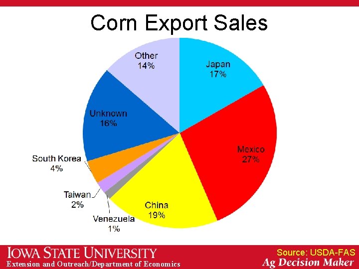 Corn Export Sales Source: USDA-FAS Extension and Outreach/Department of Economics 