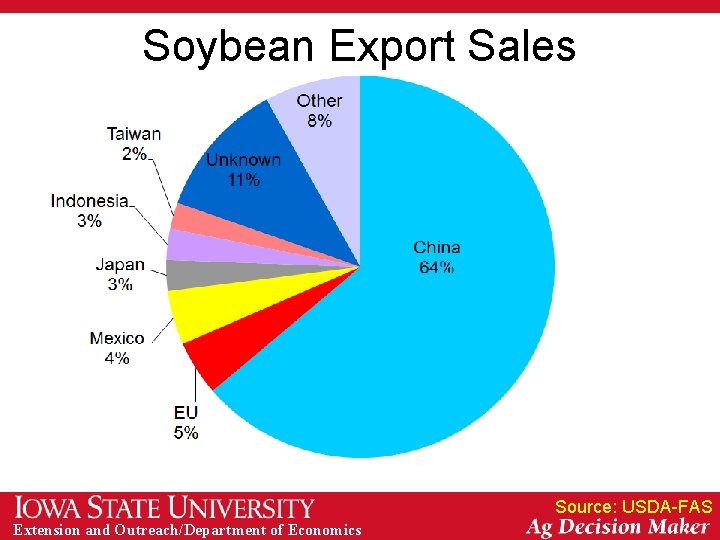 Soybean Export Sales Source: USDA-FAS Extension and Outreach/Department of Economics 