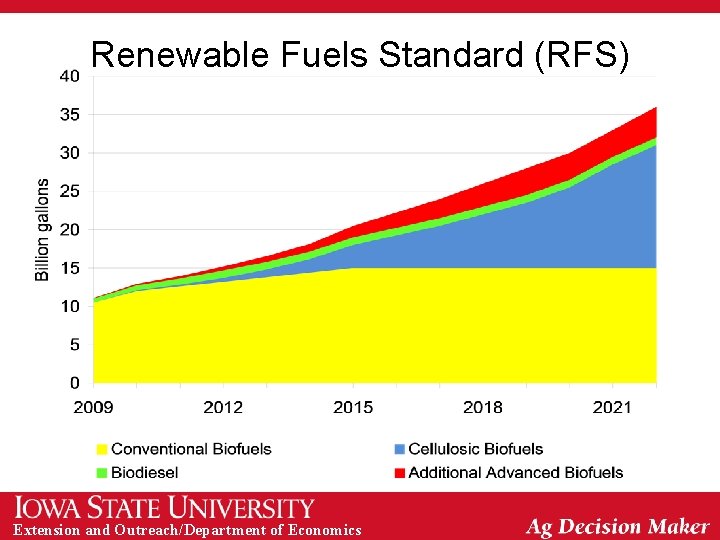 Renewable Fuels Standard (RFS) Extension and Outreach/Department of Economics 