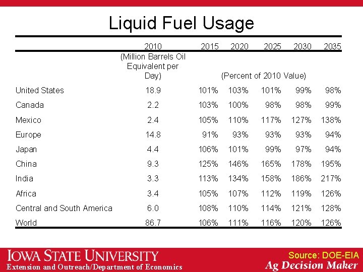 Liquid Fuel Usage 2010 (Million Barrels Oil Equivalent per Day) 2015 2020 2025 2030