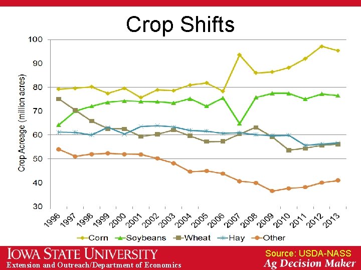 Crop Shifts Source: USDA-NASS Extension and Outreach/Department of Economics 