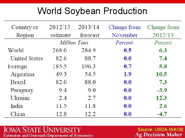 World Soybean Production Source: USDA-WAOB Extension and Outreach/Department of Economics 