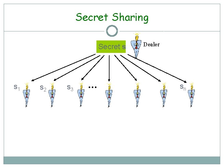 Secret Sharing Secret s s 1 s 2 s 3 … Dealer sn 