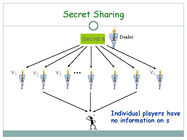 Secret Sharing Secret s v 1 v 2 v 3 … Dealer vn Individual